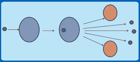 Fission Reaction The process of fission is depicted in the following figure.