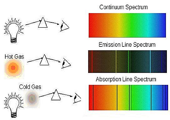 1. A hot solid, liquid or gas at high pressure produces a continuous spectrum all λ. 2. A hot, low-density / low pressure gas produces an emission-line spectrum energy only at specific λ. 3.