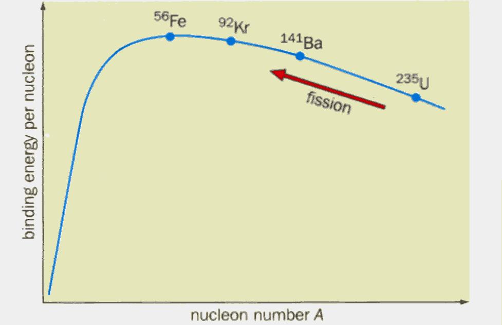 Fission Fission means splitting up a large nucleus (A > 200) into two smaller nuclei.