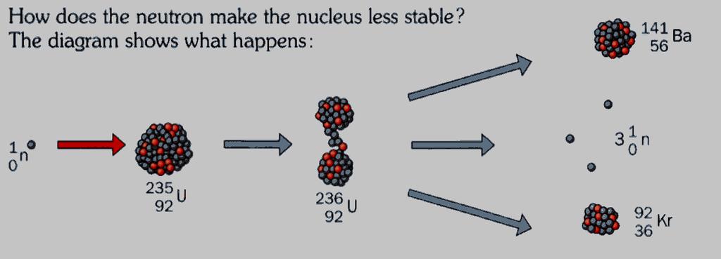 Spontaneous fission is very rare. Uranium is the largest nucleus found on Earth. Its isotopes will sometimes fission naturally. But half-life for U-235 is 7.
