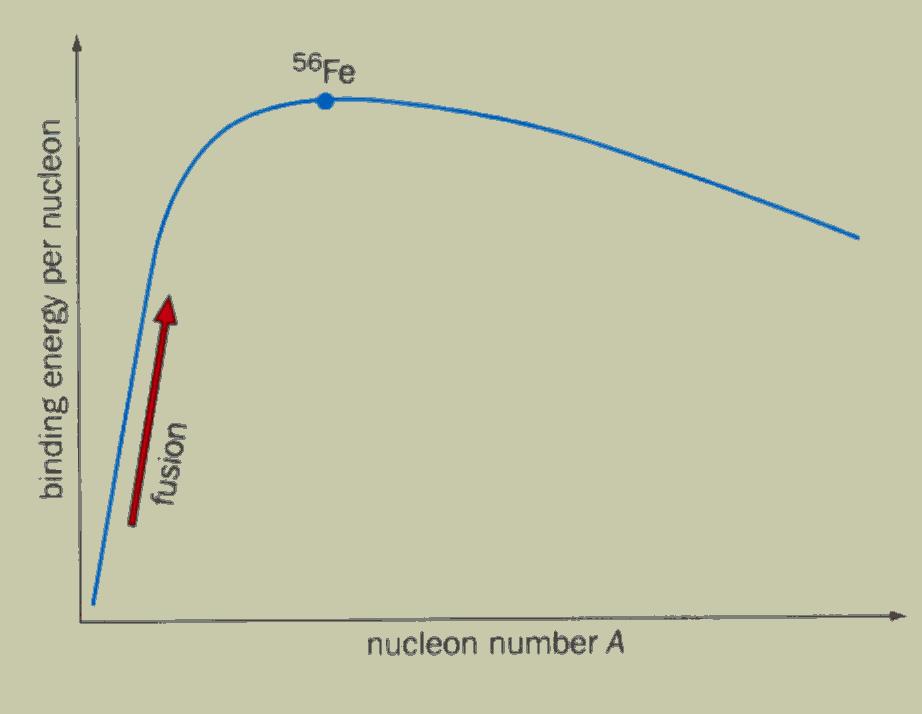 Fusion Fusion means joining up two small nuclei to form a bigger nucleus. When two small nuclei the product of fusion would have more BE per nucleon.