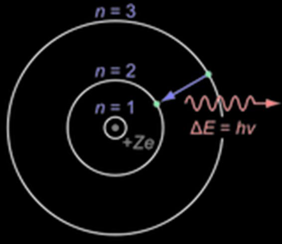 Problems with Rutherford s model: According to Maxwell, any accelerating charge will generate an EM wave Electrons will radiate, slow down and eventually spiral into the nucleus.