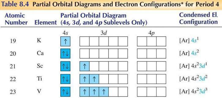 How to remember the energy order of the orbitals: 1s < 2s < 2p < 3s < 3p < 4s < 3d < 4p <