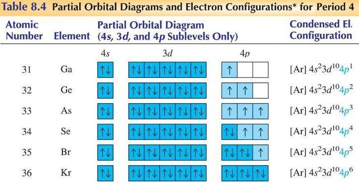 Similarly, the building-up principle is used to obtain the electron configurations for periods 5, 6 and 7 (similar and even more drastic exceptions are observed) Electronic Structure and the Periodic
