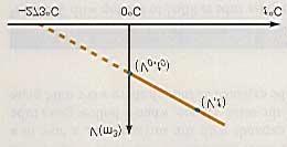 Figure 17.5 Plot of V versus t for a gas at constant pressure.