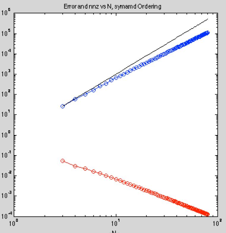 Matrix-Fill for 2D Poisson, symamd Ordering N 3 nnz 2D error 2D We see for N =80(n =6400)a5 reduction in number of