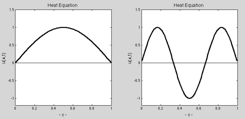 Heat Equation: @u @t = @2 u @x, > 0 2 For the heat equation, the solution evolves in the direction of local curvature If the the