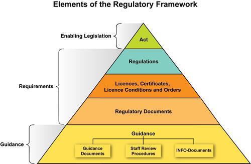 Informing the Regulatory Framework (1) Updating the regulatory framework: analyze the