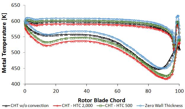 8 of CHT in predicting the blade metal temperatures, in which there are differences when we consider CHT.