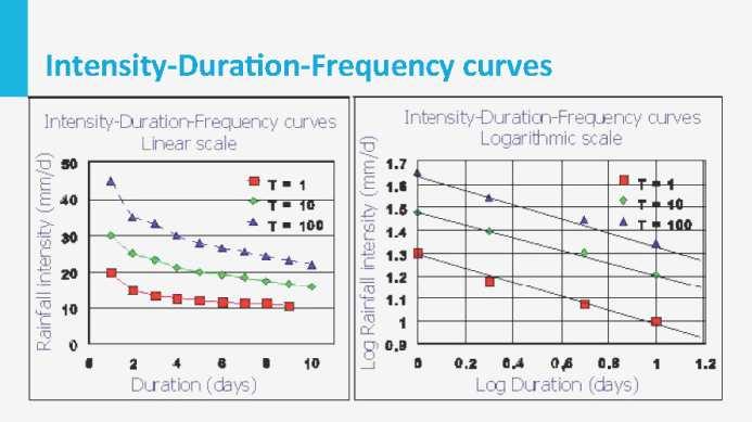Or we can plot the intensity against the duration for different return periods, also on a normal (left) or on a log scale (right).