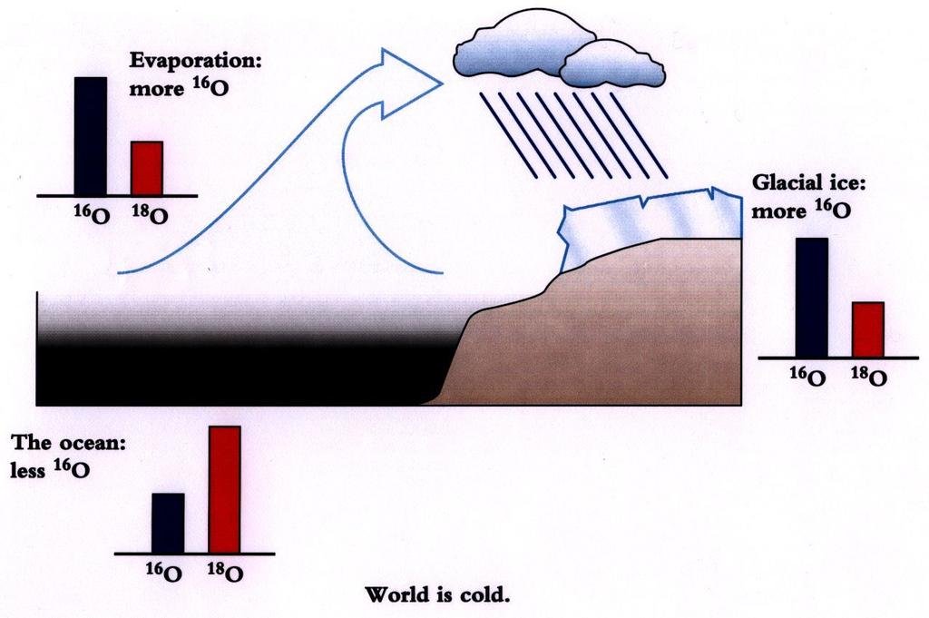 Ancient temperature and oxygen isotopes 18 O.