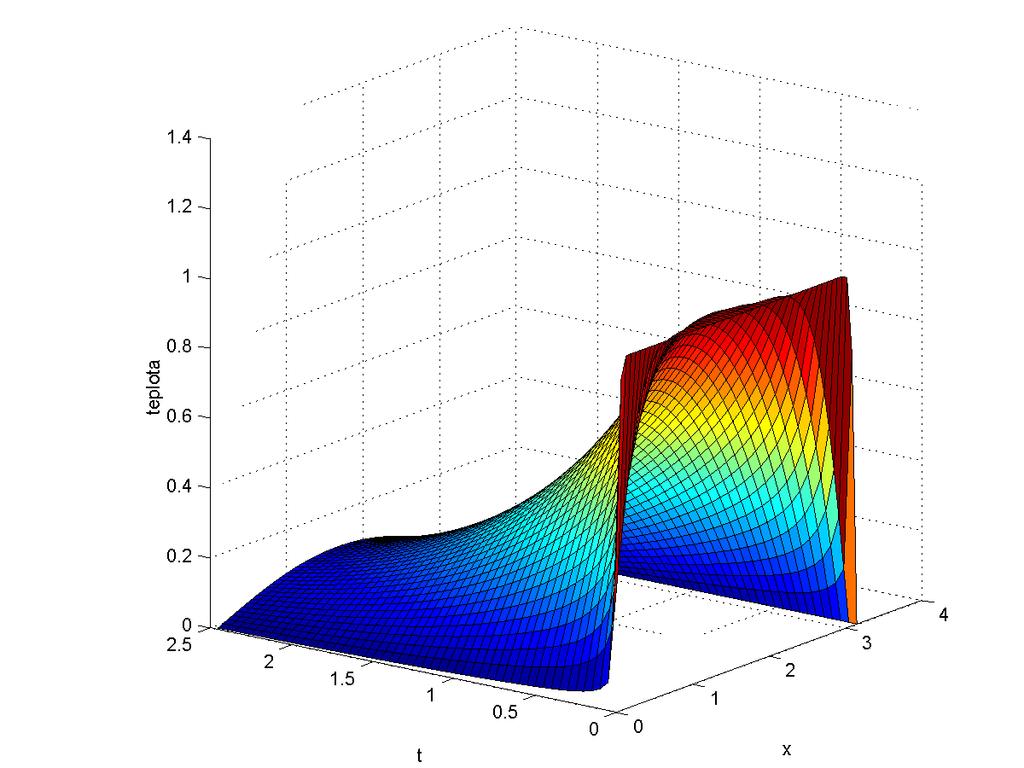 Obr. 10: 3D graf vývoja teploty u(t, x) v tenkej tyči pre počiatočný stav U 0
