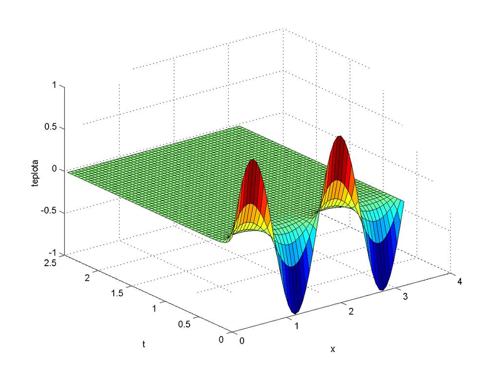 Obr. 14: 3D graf vývoja teploty u(t, x) v tenkej tyči pre počiatočný stav U 0 (x) = sin(4x).