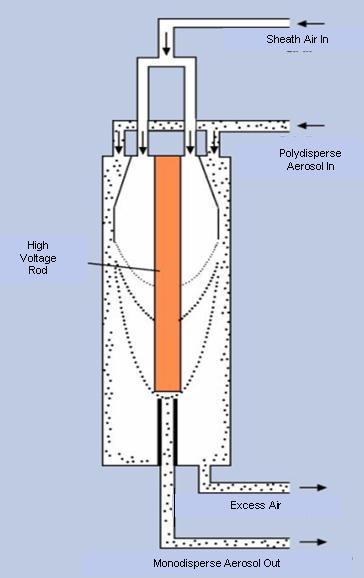Cylindrical DMA Voltage & Flowrates Sheath Air In Z p v E npec 3 D p Polydisperse Air In Z p [ q t 1/ 2( q p q 2VL m r )]ln( r 2 1 ) High Voltage Rod Excess Air Out Where: q t = total flowrate