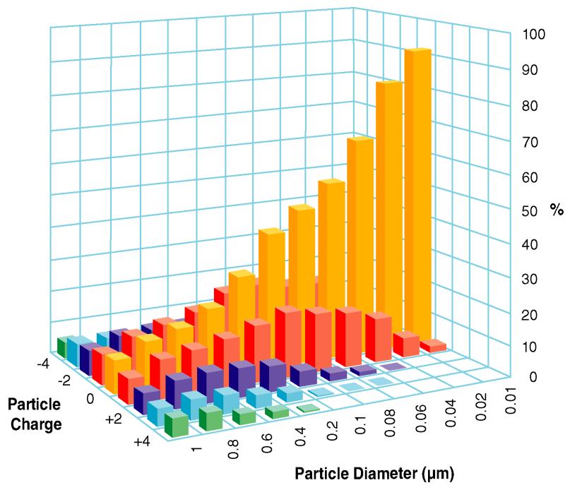 Bipolar Charge Distribution Must know number of charges per particle Z p = Particle Velocity Electric Field Strength = V E = nec 3µD p Equilibrium Charge Distribution 90% of 10nm particles are
