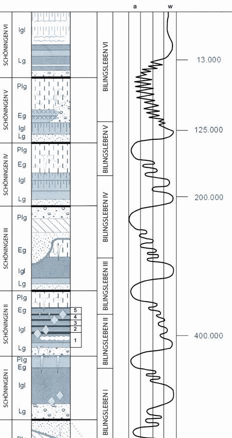 Middle Pleistocene Late Pleistocene Holocene cold warm 13,000 Composite stratigraphic sequence though the Schöningen site.