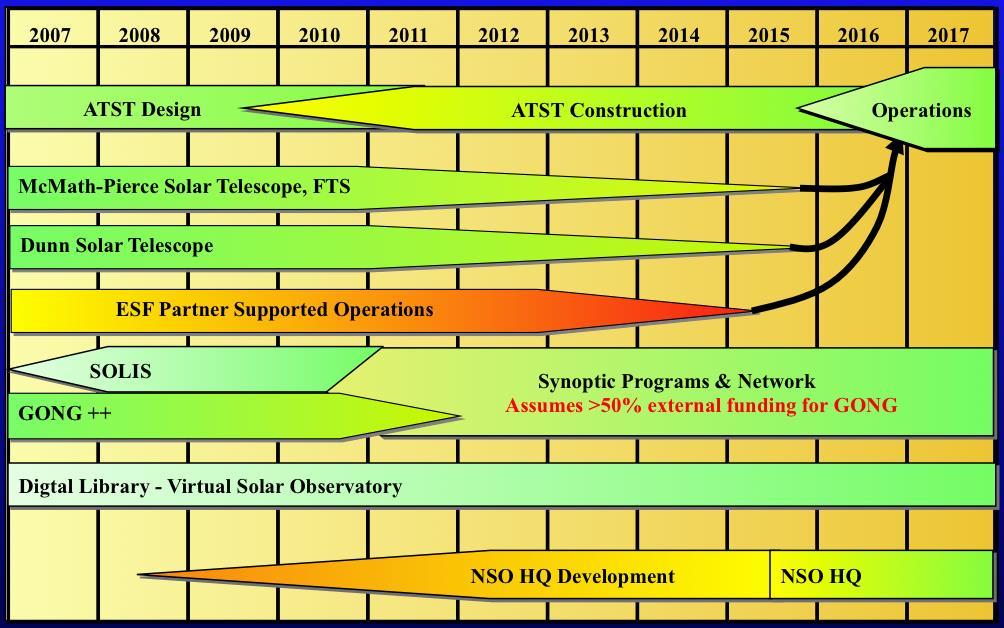 NSO Strategic Roadmap Over the next year, begin the phase out of operations support on Kitt Peak and Sac Peak in order to generate operational support for ATST and