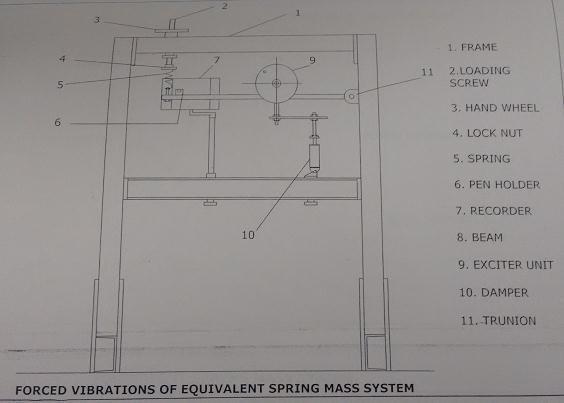 OBSERVATIONS: 1. Mass attached to the spring, m1= kg 2. Mass of the beam with exciter, M = kg 3. Initial length of the spring, L1 = mm 4. Final length of the spring, L2 = mm 5.