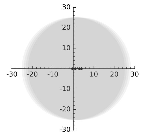 Figure 2: The roots of descent polynoials for I = {1, 3, 4} and I = {1, 2, 4} are plotted as dots and the corresponding bounding discs fro Theore 4.12 are shaded in grey.