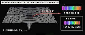 l According to General Relativity, the wavelength of light (or any other form of electromagnetic radiation) passing through a gravitational field will be shifted towards redder regions of the