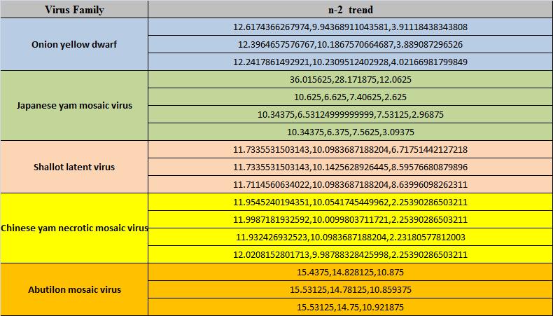 therefore this method provides faster search time as compared to the traditional string matching methods [10, 11, 12, 13,14]. Table 2 The n-1 th and n th trend for five plant viruses sequences Fig.