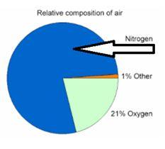 KEY 7th Grade Science: Weather and Climate Core Assessment Study Guide Ch. 1 The Air Around You (pg. 6-26) 1. The chart on the right shows the percentage of gases that comprise our atmosphere.