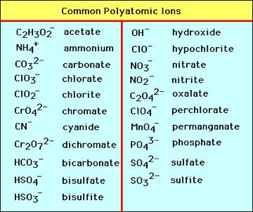NAMING POLYATOMIC IONS example: NaOH 1. Name the metal. sodium 2. Name the polyatomic ion. DO NOT CHANGE THE NAME.