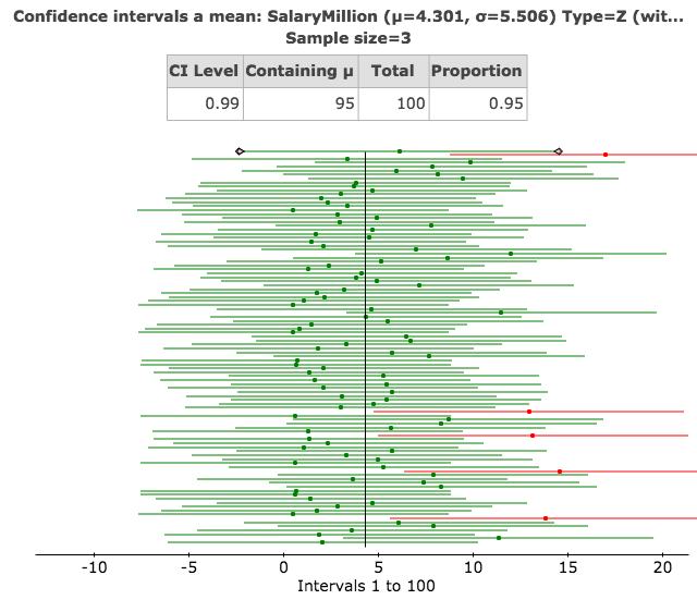 Each horizontal line corresonds to a 99% confidence interval for the mean salary. The black vertical line corresonds to the mean salary. The green horizontal line contain the mean the red ones don t.