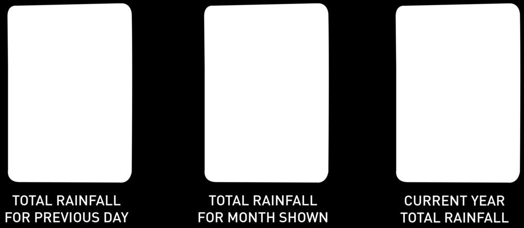 Records are shown in the following order: CURRENT YEAR TOTAL (default) PREVIOUS DAILY TOTALS (up to 3 days prior) MONTHLY TOTALS WITH RAIN FOR CURRENT YEAR YEARLY TOTALS FOR PREVIOUS YEARS (up to 4