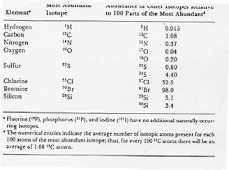 Molecular Mass The chemical atomic weight or the average atomic weight (A) of an element in nature is given by the equation Components of Mass Spec Fig. 20-10, pg. 512 Sample A = A 1 p 1 + A 2 p 2 +.