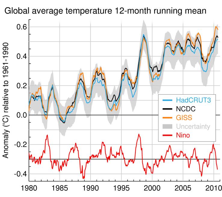 Differences in global temperature estimates related