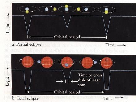 time larger than sizes of stars. Orbital periods are usually less than 10 days, usually even less than a day.