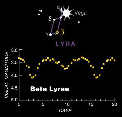 β Lyrae type are binary stars, named after a binary system in constellation Lyra. These systems are usually semi-detached [3].