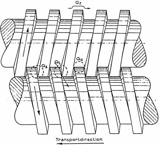 TWIN-SCREW EXTRUSION Figure 2: Different kinds of twin screw extruders: a) counter-rotating, intermeshing; b) co-rotating, intermeshing; c) counter-rotating, non-intermeshing; d)