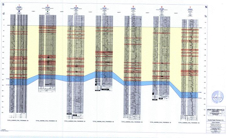 Figure 3. Log cross-section showing continuity of Almond coals across Cow Creek Field. Coals are highlighted in red and marine shoreline sandstone is shown in blue.