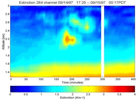 The evolution in a developing cloud is first detected as an increase in the water vapor concentration, then the aerosols are detected as ultraviolet extinction, and later as