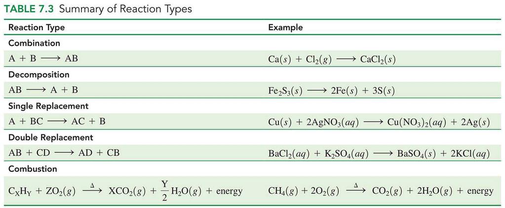 Summary of Reaction Types Practice Classify as combination, decomposition, single