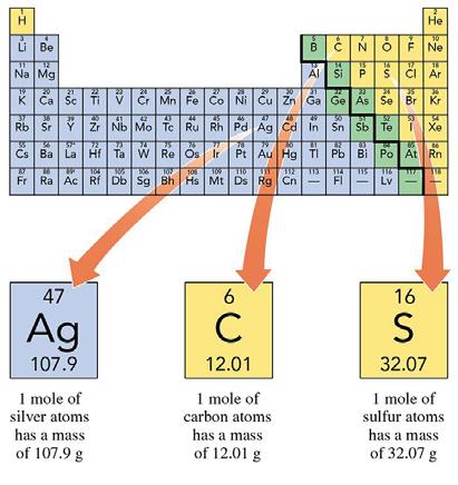 Molar Mass For any element, the quantity called molar mass is the quantity in grams that equals the atomic mass of that element.