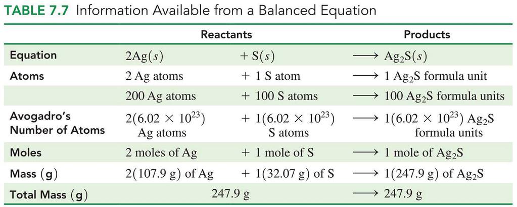 Info in a balanced equation The various ways in which a chemical equation can be interpreted: Mole-mole factors