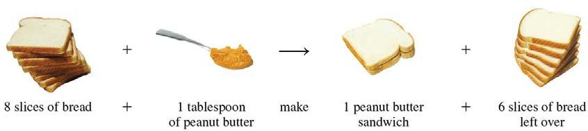 Limiting Reactant On a different day, you might have 8 slices of bread but only a tablespoon of peanut butter left in the peanut