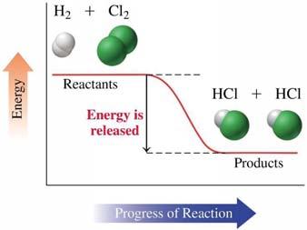 Heat of Reaction Energy is often present as heat. The heat of reaction is the amount of heat absorbed or released during a reaction that takes place at constant pressure.