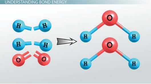 Identifying a balanced chemical equation When a chemical reaction takes place, the bonds between the atoms of the reactants are broken and new bonds are formed to give the products.