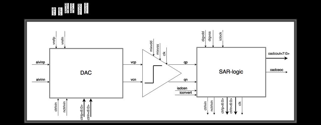 3.2 Complete design 3.2 Complete design The task is to design the major functionality of an ADC. This design consists of a DAC, a comparator and some control logic.