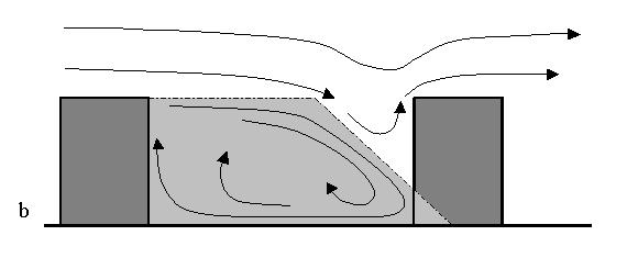 a L r < W isolated roughness flow regime; b L r/2 > W > L r wake interference flow regime; c W > L r/2 skimming flow regime (flow regimes from Oke (1987.