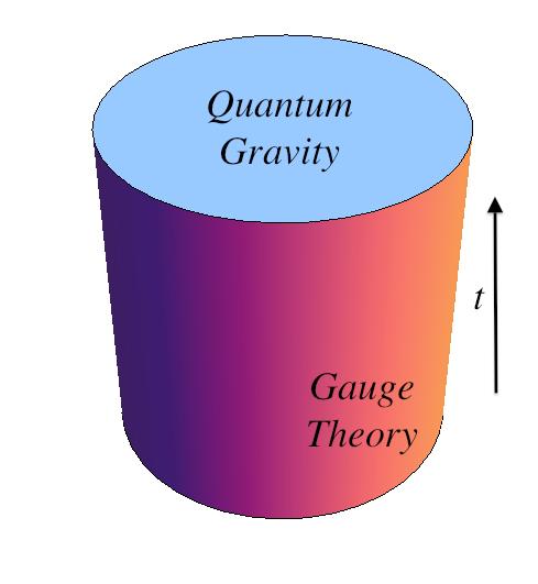 The conjectures Holographic principle and gauge/gravity duality In 1993, t Hooft conjectured a dimensional reduction in quantum
