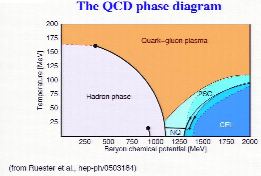 What is QGP? A quark-gluon plasma is a phase of QCD which exist at extremely high temperature and/or density, which consists of free quarks and gluons. What is the behaviour of QGP?