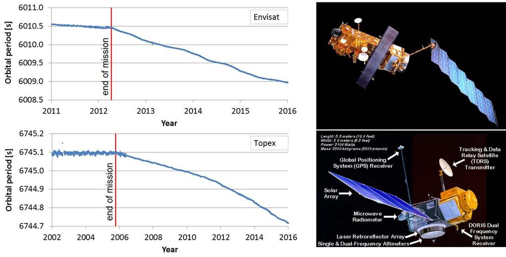 Fig 1. Envisat and Topex orbit decay after the end of the mission.
