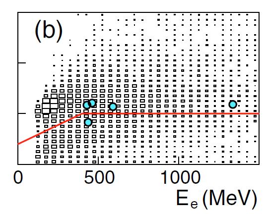 Search for ν e appearance Invariant mass v.s. Energy # of events in the signal region = 1 +0.6 Expected B.G. = 1.7 (no oscillation case) Signal MC Published in Phys. Rev. Lett.