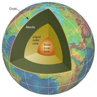 The Inner and Outer Core p 2 layers n Inner Core n Outer Core p Made mostly of iron p 1/3