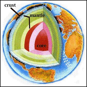 Composition (What it is made of) p Crust p Mantle p Outer Core p